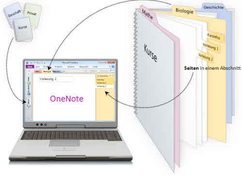 OneNote Notizbuecher