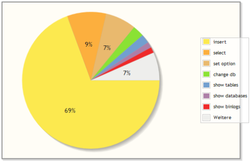 phpMyAdmin 4 - Abfrage Statistiken