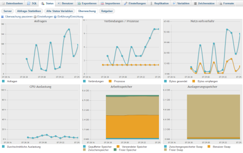 phpMyAdmin 4 - Statusmonitor