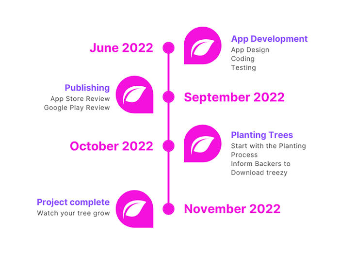 treezy-roadmap