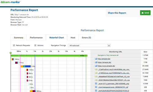 dotcomtools-performance-report